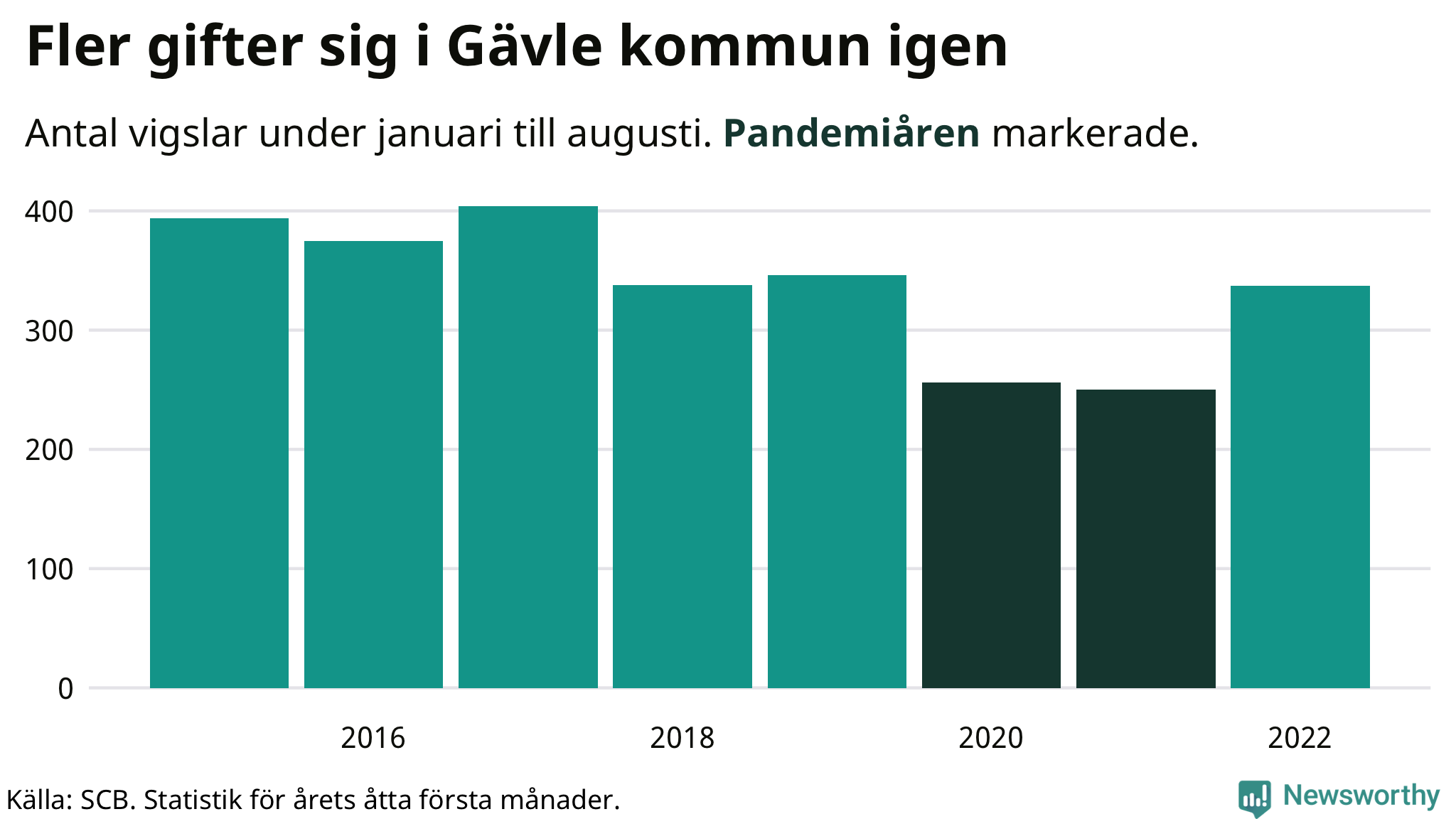 Graf: Antal giftermål under årets första åtta månader